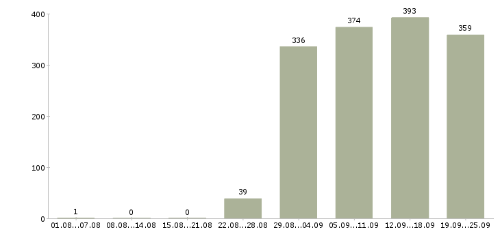 Работа кладовщик комплектовщик Башкортостан - Число вакансий Башкортостан по специальности кладовщик комплектовщик за 2 месяца