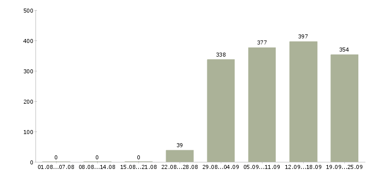 Работа курьер водитель Башкортостан - Число вакансий Башкортостан по специальности курьер водитель за 2 месяца