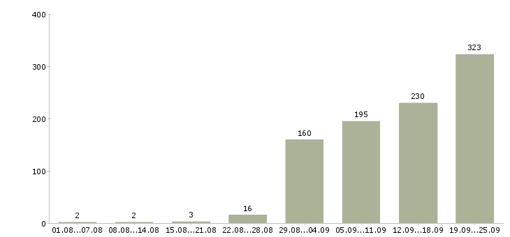 Работа менеджер с обучением Башкортостан - Число вакансий Башкортостан по специальности менеджер с обучением за 2 месяца