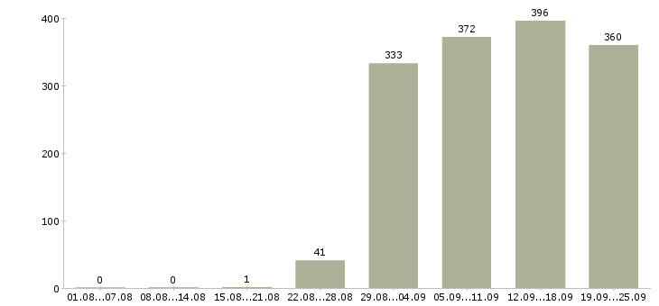Работа помощник администратора Башкортостан - Число вакансий Башкортостан по специальности помощник администратора за 2 месяца