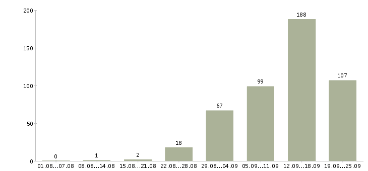 Работа рабочие вахтой Башкортостан - Число вакансий Башкортостан по специальности рабочие вахтой за 2 месяца