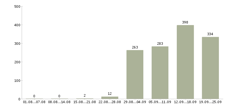 Работа специалист по продаже Башкортостан - Число вакансий Башкортостан по специальности специалист по продаже за 2 месяца