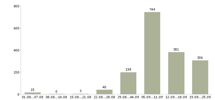 Работа без опыта работы Нижний новгород - Число вакансий Нижний новгород по специальности без опыта работы за 2 месяца