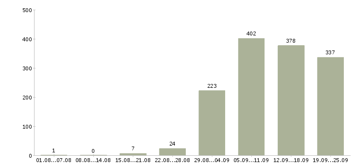 Работа консультант продавец консультант Нижний новгород - Число вакансий Нижний новгород по специальности консультант продавец консультант за 2 месяца