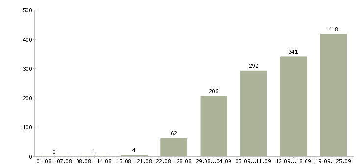 Работа сотрудник компании Ростов-на-дону - Число вакансий Ростов-на-дону по специальности сотрудник компании за 2 месяца