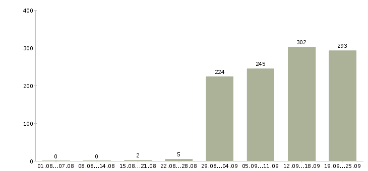 Работа бизнес процессы Санкт-петербург - Число вакансий Санкт-петербург по специальности бизнес процессы за 2 месяца