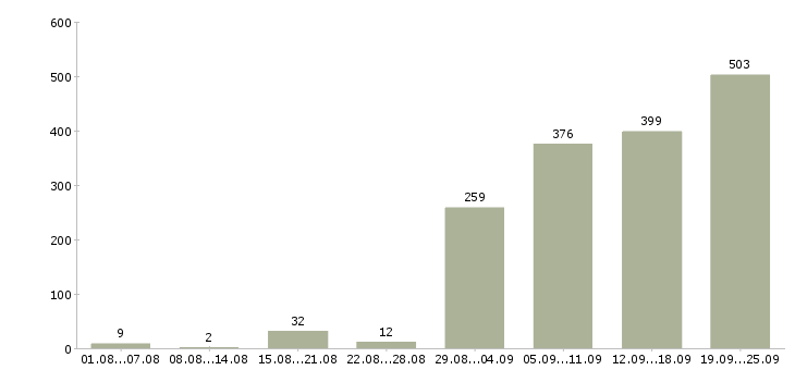Работа ежедневная оплата Санкт-петербург - Число вакансий Санкт-петербург по специальности ежедневная оплата за 2 месяца