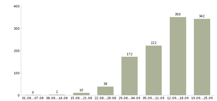 Работа интернет менеджер Санкт-петербург - Число вакансий Санкт-петербург по специальности интернет менеджер за 2 месяца