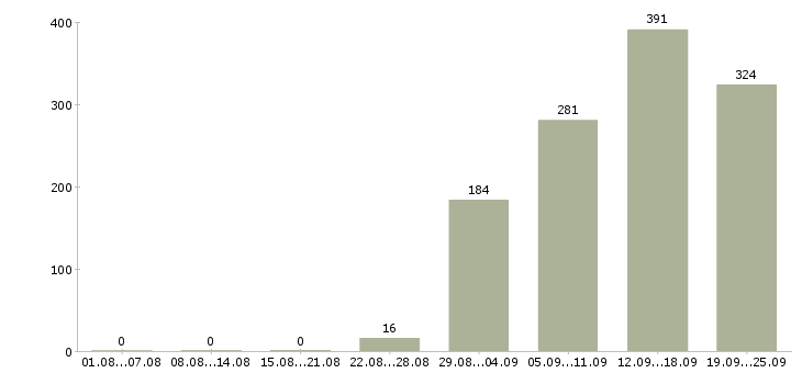 Работа консультант по работе с клиентами Санкт-петербург - Число вакансий Санкт-петербург по специальности консультант по работе с клиентами за 2 месяца