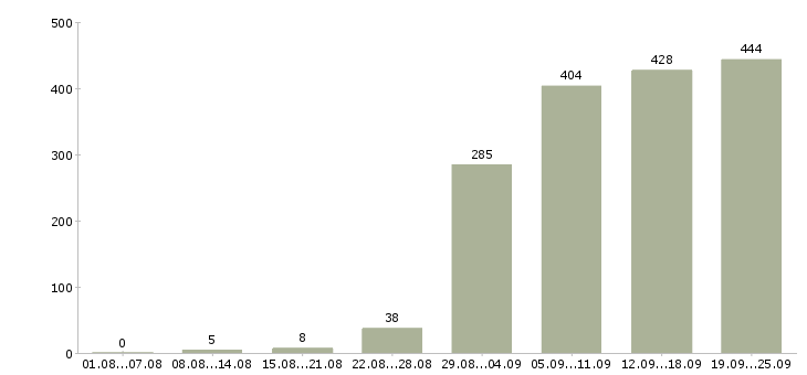 Работа курьером Санкт-петербург - Число вакансий Санкт-петербург по специальности курьером за 2 месяца