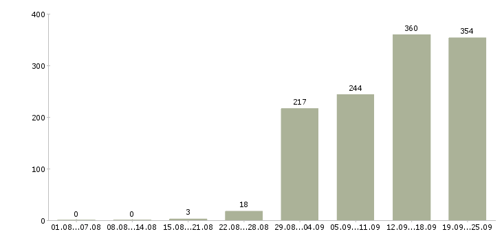 Работа менеджер в отдел по продажам Санкт-петербург - Число вакансий Санкт-петербург по специальности менеджер в отдел по продажам за 2 месяца