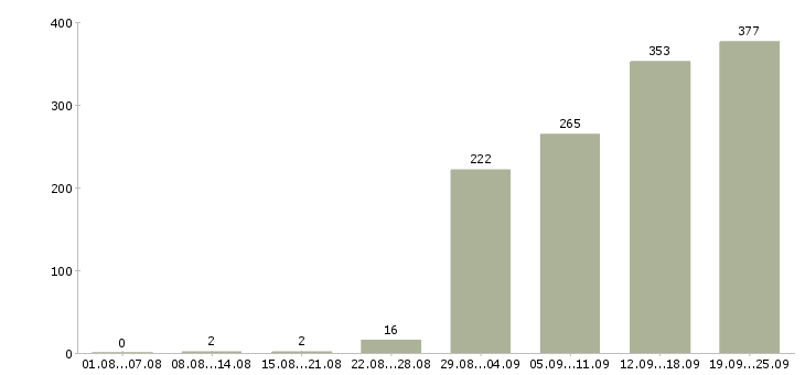 Работа менеджер по работе с проектами Санкт-петербург - Число вакансий Санкт-петербург по специальности менеджер по работе с проектами за 2 месяца