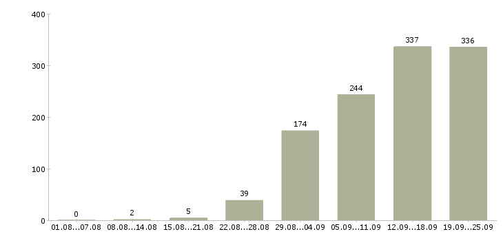 Работа опытный пользователь пк Санкт-петербург - Число вакансий Санкт-петербург по специальности опытный пользователь пк за 2 месяца