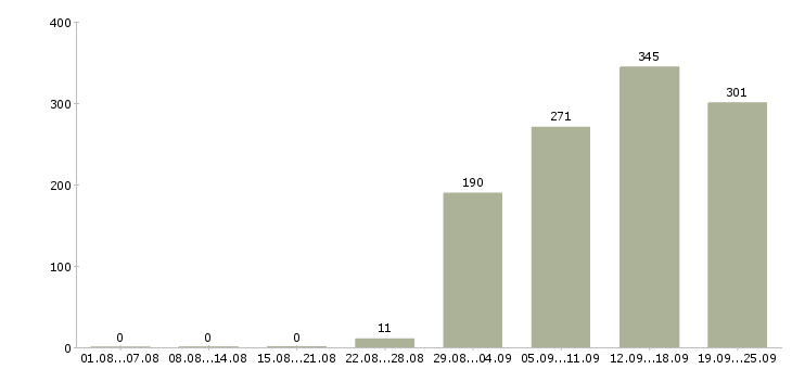 Работа предлагаю официальную работу на дому Санкт-петербург - Число вакансий Санкт-петербург по специальности предлагаю официальную работу на дому за 2 месяца
