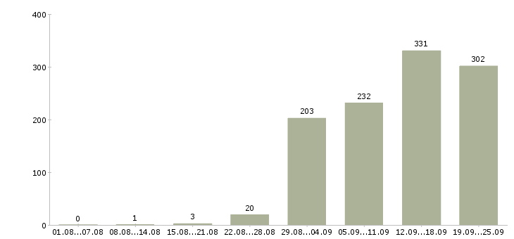 Работа специалист по работе на пк Санкт-петербург - Число вакансий Санкт-петербург по специальности специалист по работе на пк за 2 месяца