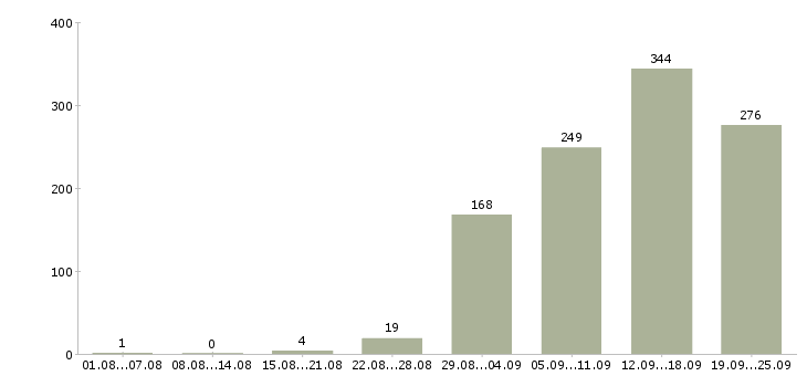 Работа техник связи Санкт-петербург - Число вакансий Санкт-петербург по специальности техник связи за 2 месяца