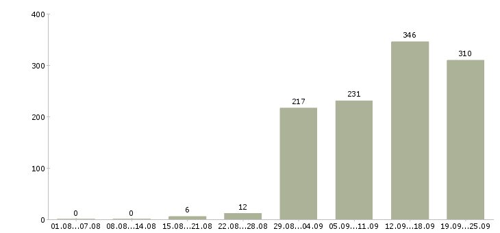 Работа технолог по качеству Санкт-петербург - Число вакансий Санкт-петербург по специальности технолог по качеству за 2 месяца