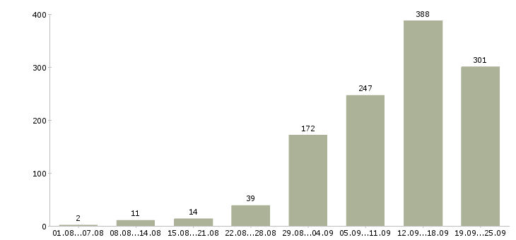 Работа удаленно Санкт-петербург - Число вакансий Санкт-петербург по специальности удаленно за 2 месяца