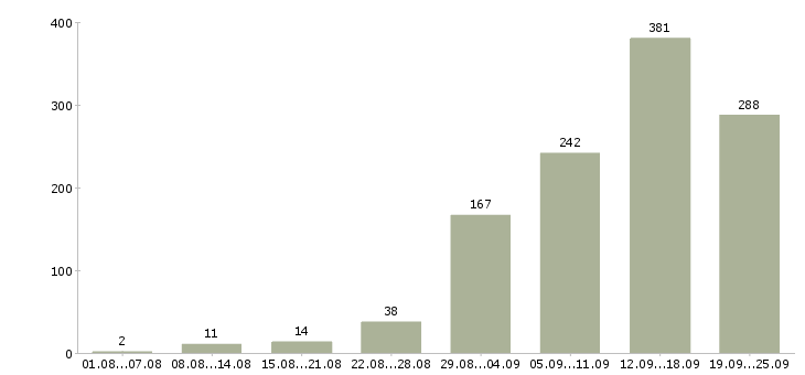 Работа удаленной работы Санкт-петербург - Число вакансий Санкт-петербург по специальности удаленной работы за 2 месяца