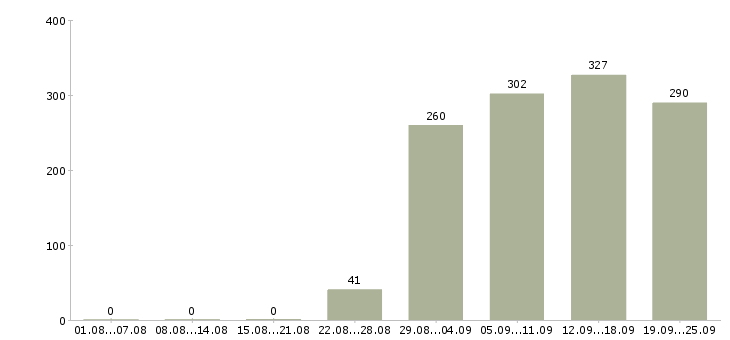 Работа менеджер в торговый отдел Татарстан - Число вакансий Татарстан по специальности менеджер в торговый отдел за 2 месяца