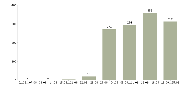 Работа менеджер отдела продаж Татарстан - Число вакансий Татарстан по специальности менеджер отдела продаж за 2 месяца