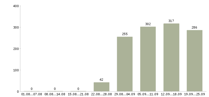 Работа помощник руководителя в офис Татарстан - Число вакансий Татарстан по специальности помощник руководителя в офис за 2 месяца