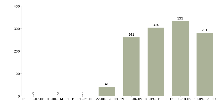 Работа продавец консультант в офис Татарстан - Число вакансий Татарстан по специальности продавец консультант в офис за 2 месяца