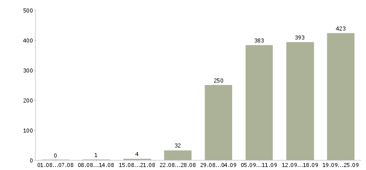 Работа менеджеры Чувашия - Число вакансий Чувашия по специальности менеджеры за 2 месяца