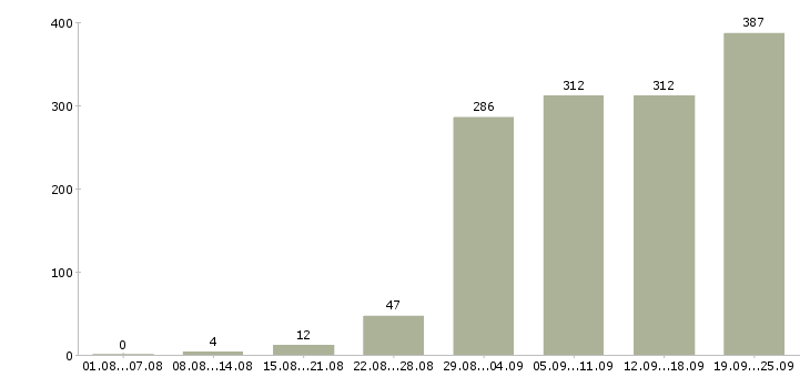 Работа с клиентами в Барнауле - Число вакансий в Барнауле по специальности с клиентами за 2 месяца
