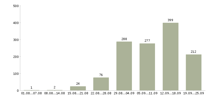 Работа интернет в Владимире - Число вакансий в Владимире по специальности интернет за 2 месяца
