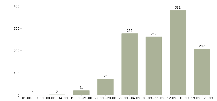 Работа интернет работа в Владимире - Число вакансий в Владимире по специальности интернет работа за 2 месяца