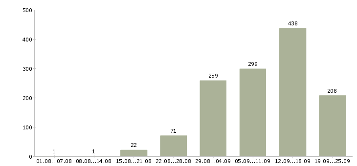 Работа работаем в интернете в Волгограде - Число вакансий в Волгограде по специальности работаем в интернете за 2 месяца