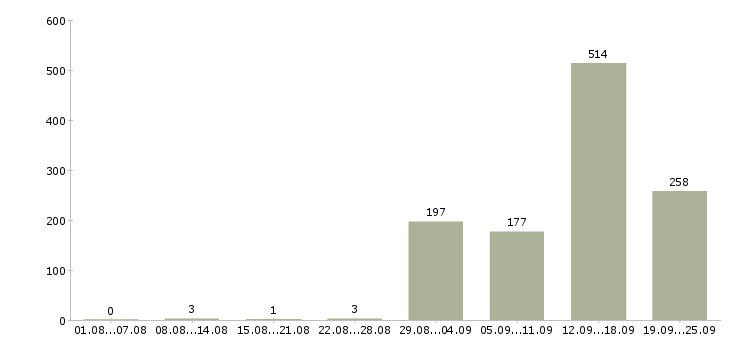 Работа вахтой в Воронеже - Число вакансий в Воронеже по специальности вахтой за 2 месяца