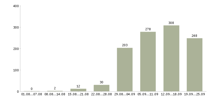 Работа для менеджеров в Екатеринбурге - Число вакансий в Екатеринбурге по специальности для менеджеров за 2 месяца