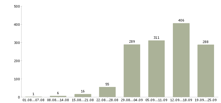 Работа работай дома в Екатеринбурге - Число вакансий в Екатеринбурге по специальности работай дома за 2 месяца