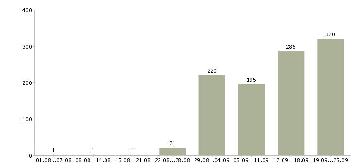 Работа сотрудник компании в Иркутске - Число вакансий в Иркутске по специальности сотрудник компании за 2 месяца