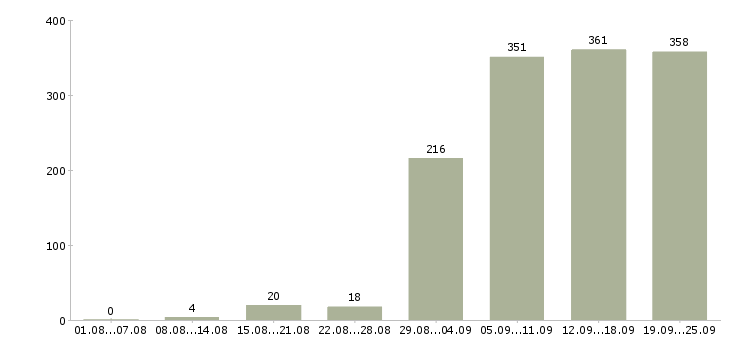 Работа менеджер продажи в Казани - Число вакансий в Казани по специальности менеджер продажи за 2 месяца