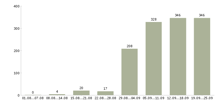 Работа менеджеры по продажам в Казани - Число вакансий в Казани по специальности менеджеры по продажам за 2 месяца