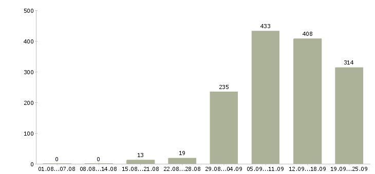 Работа специалист в Казани - Число вакансий в Казани по специальности специалист за 2 месяца