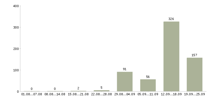 Работа вахтой в Кирове - Число вакансий в Кирове по специальности вахтой за 2 месяца