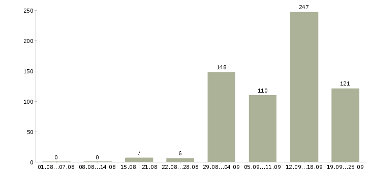 Работа для вас бесплатно в Краснодаре - Число вакансий в Краснодаре по специальности для вас бесплатно за 2 месяца
