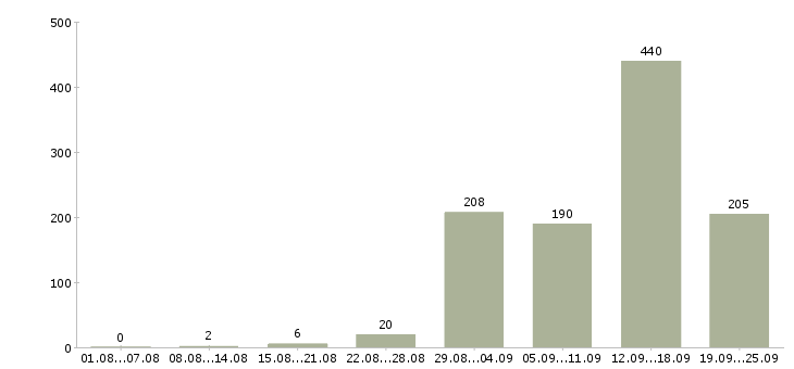 Работа по работе на дому в Краснодаре - Число вакансий в Краснодаре по специальности по работе на дому за 2 месяца