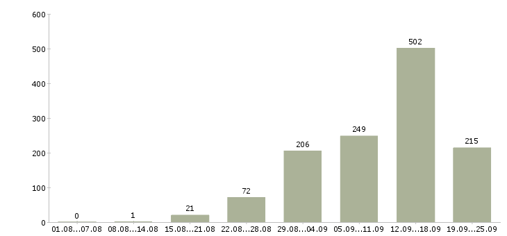 Работа в интернете в Красноярске - Число вакансий в Красноярске по специальности в интернете за 2 месяца