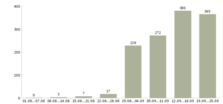 Работа бизнес аналитик в Москве - Число вакансий в Москве по специальности бизнес аналитик за 2 месяца