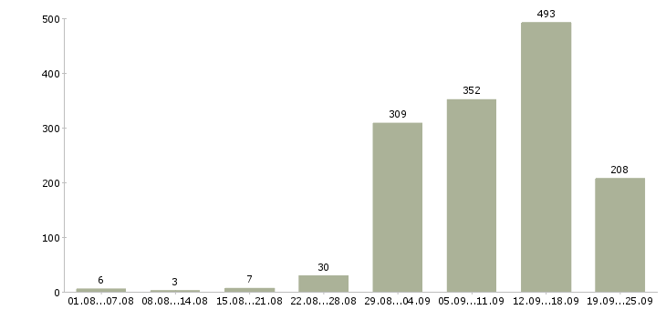 Работа в интернете без продаж в Москве - Число вакансий в Москве по специальности в интернете без продаж за 2 месяца