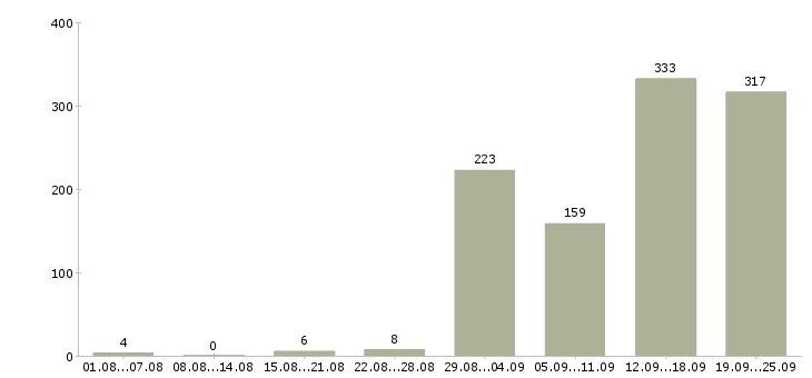 Работа водитель категории b в Москве - Число вакансий в Москве по специальности водитель категории b за 2 месяца