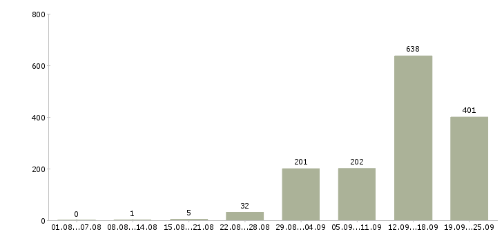 Работа грузчик дневные смены в Москве - Число вакансий в Москве по специальности грузчик дневные смены за 2 месяца
