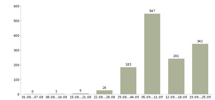 Работа инженер технолог в Москве - Число вакансий в Москве по специальности инженер технолог за 2 месяца
