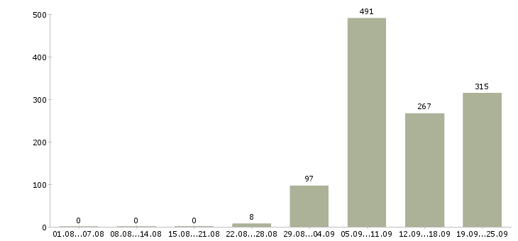 Работа контролер в торговый зал в Москве - Число вакансий в Москве по специальности контролер в торговый зал за 2 месяца