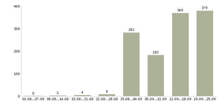 Работа медиа менеджер в Москве - Число вакансий в Москве по специальности медиа менеджер за 2 месяца